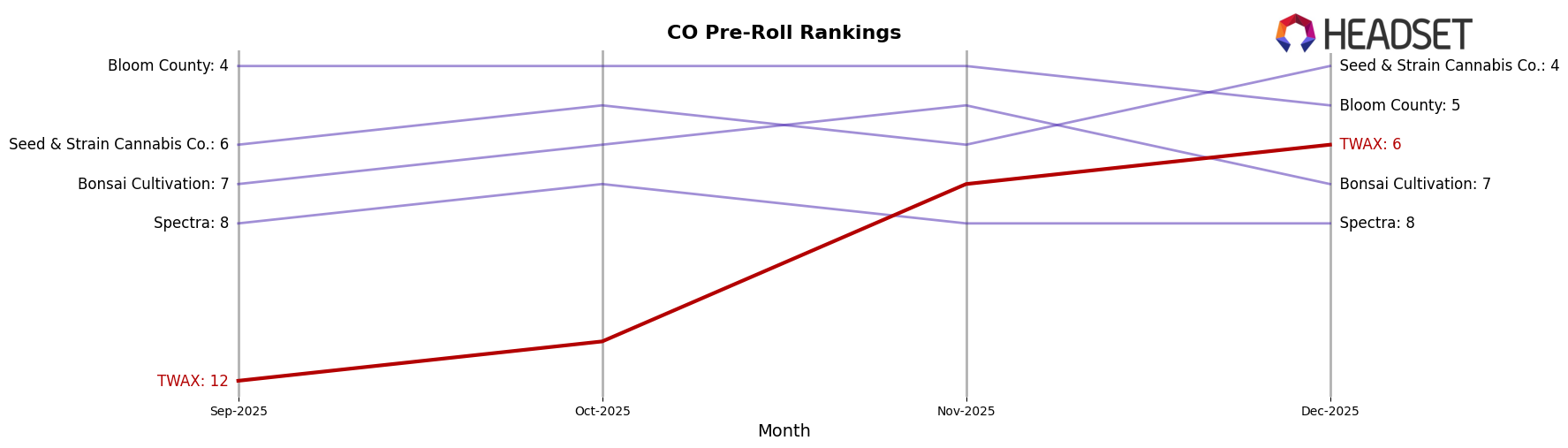 TWAX market ranking for CO Pre-Roll