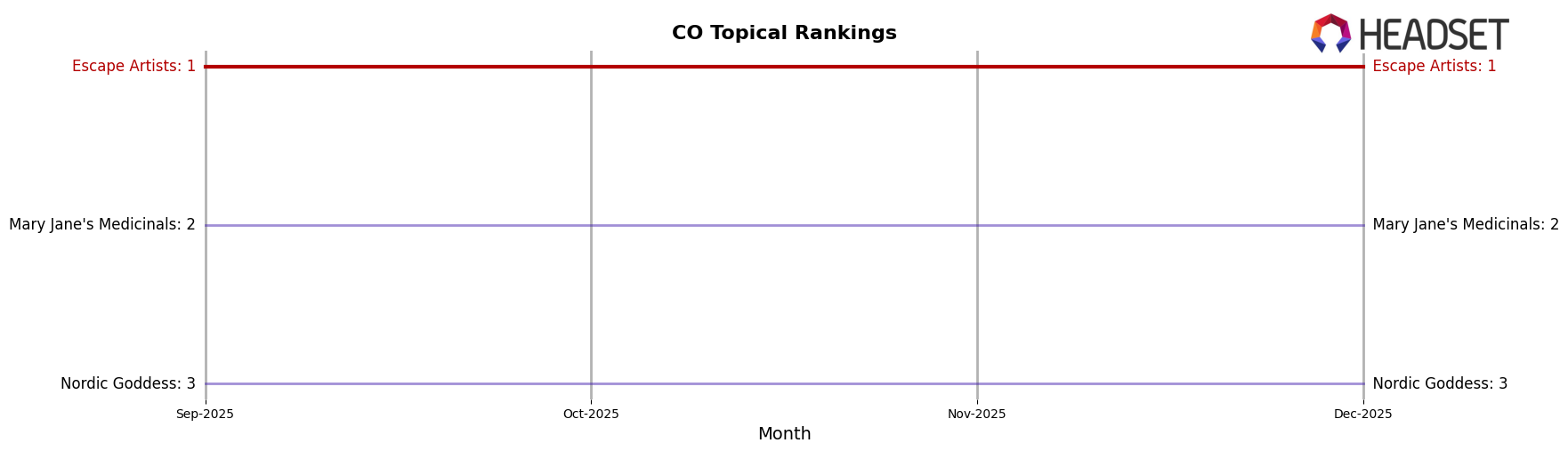 Escape Artists market ranking for CO Topical