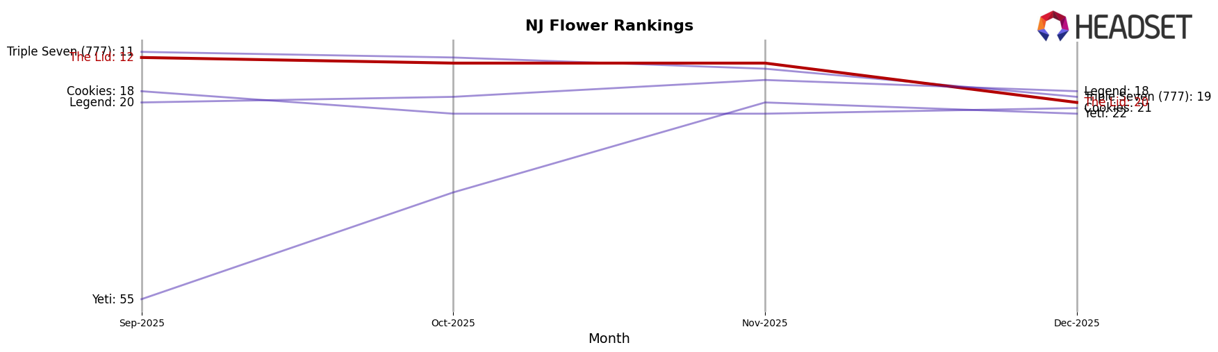 The Lid market ranking for NJ Flower