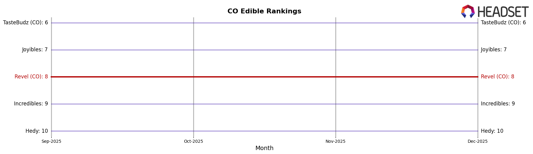 Revel (CO) market ranking for CO Edible
