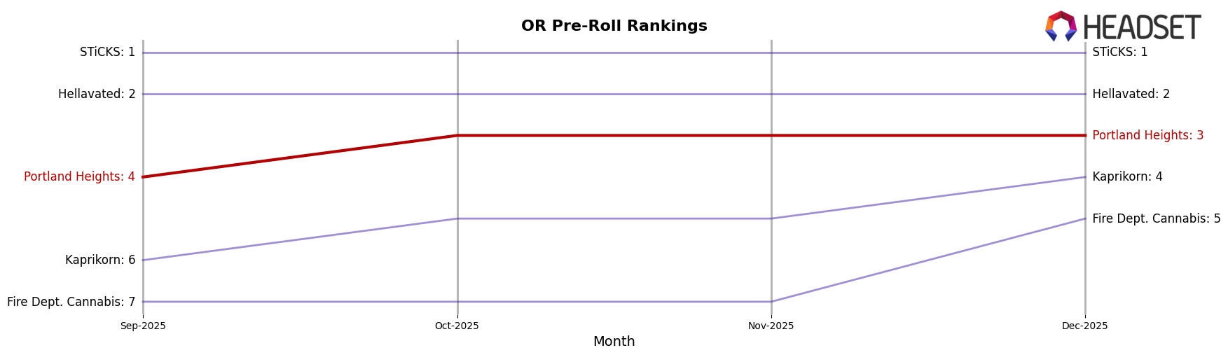 Portland Heights market ranking for OR Pre-Roll