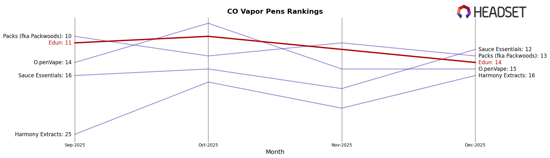 Edun market ranking for CO Vapor Pens