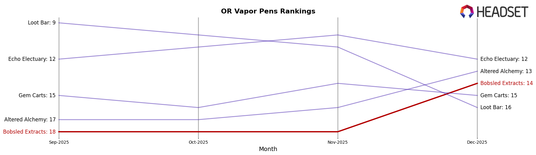 Bobsled Extracts market ranking for OR Vapor Pens