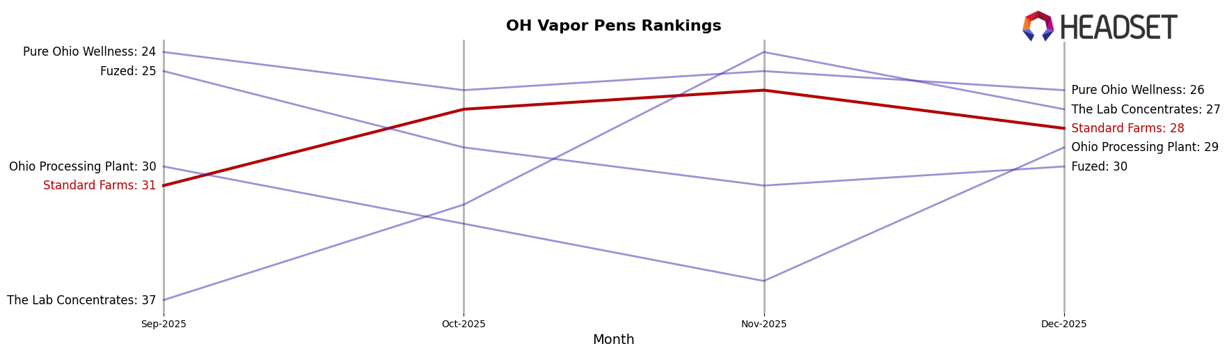 Standard Farms market ranking for OH Vapor Pens