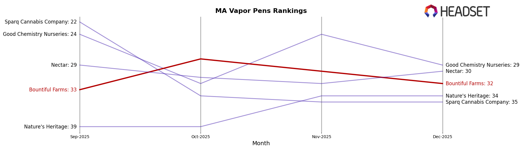 Bountiful Farms market ranking for MA Vapor Pens