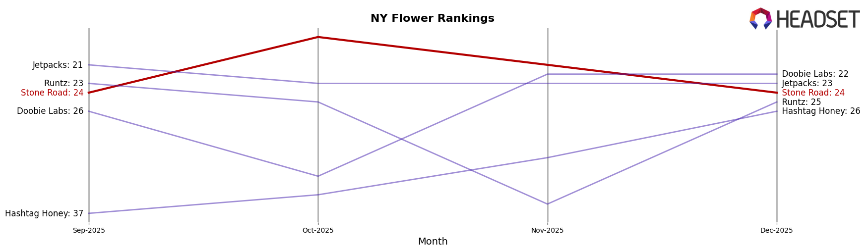 Stone Road market ranking for NY Flower