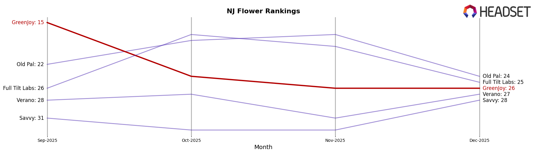 GreenJoy market ranking for NJ Flower