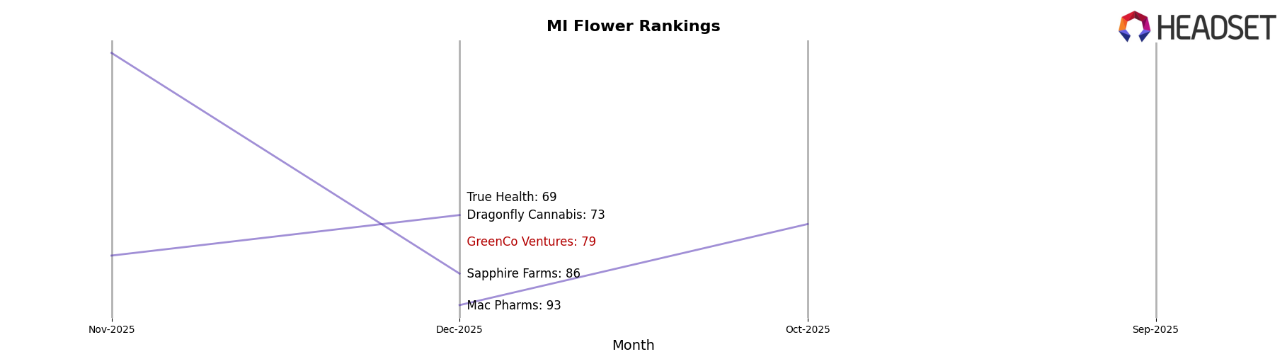 GreenCo Ventures market ranking for MI Flower