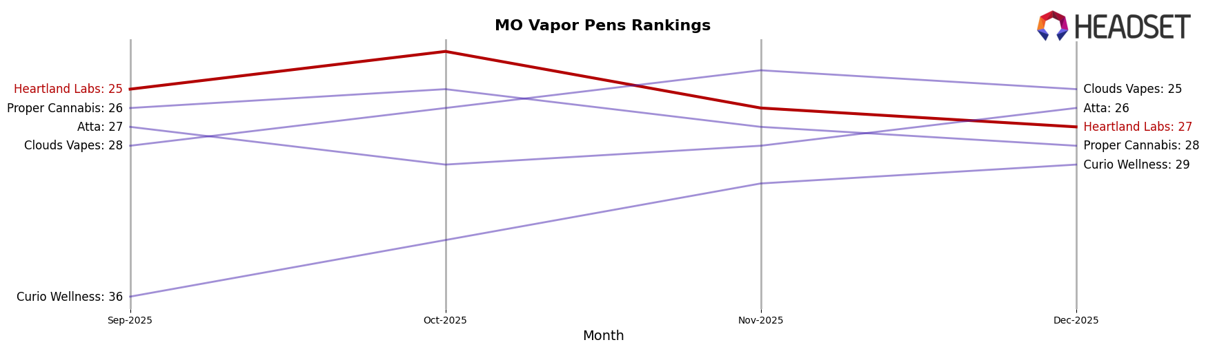 Heartland Labs market ranking for MO Vapor Pens