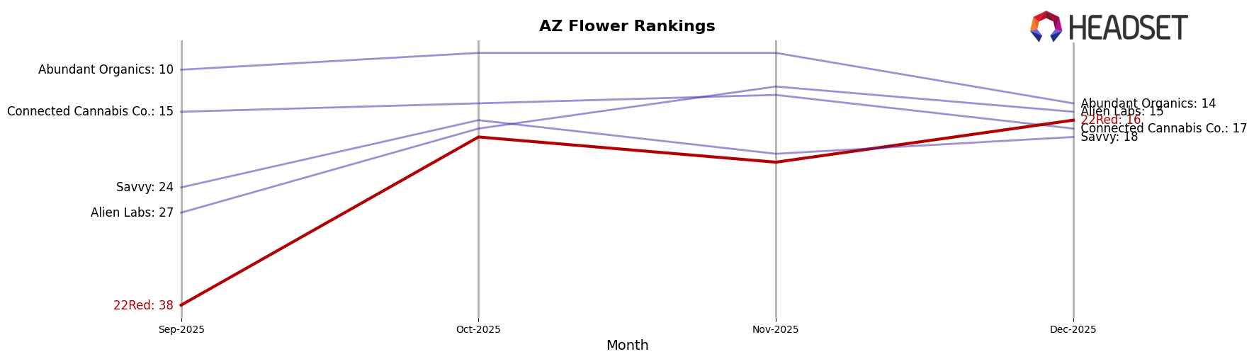 22Red market ranking for AZ Flower