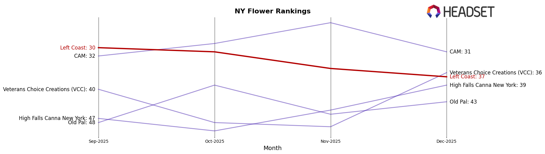 Left Coast market ranking for NY Flower