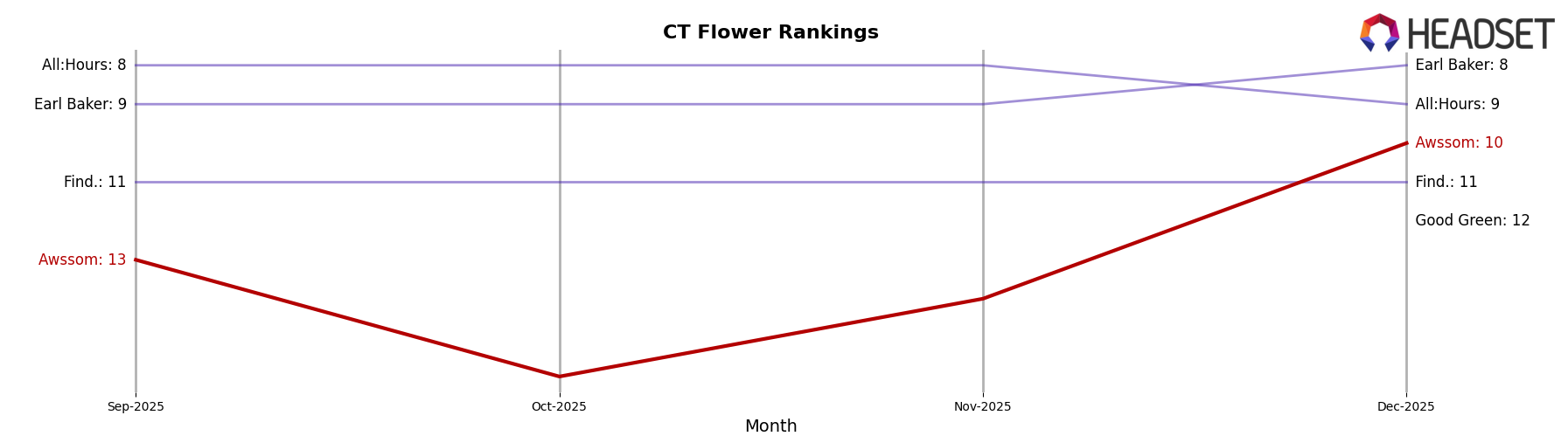 Awssom market ranking for CT Flower