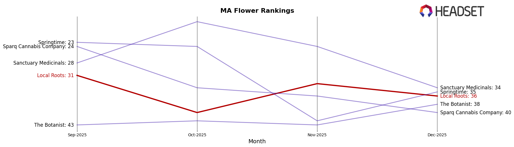 Local Roots market ranking for MA Flower