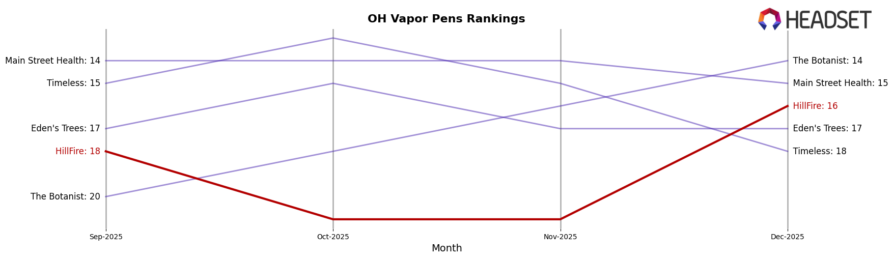 HillFire market ranking for OH Vapor Pens