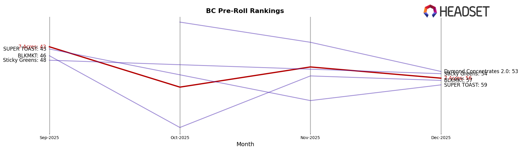 7 Acres market ranking for BC Pre-Roll