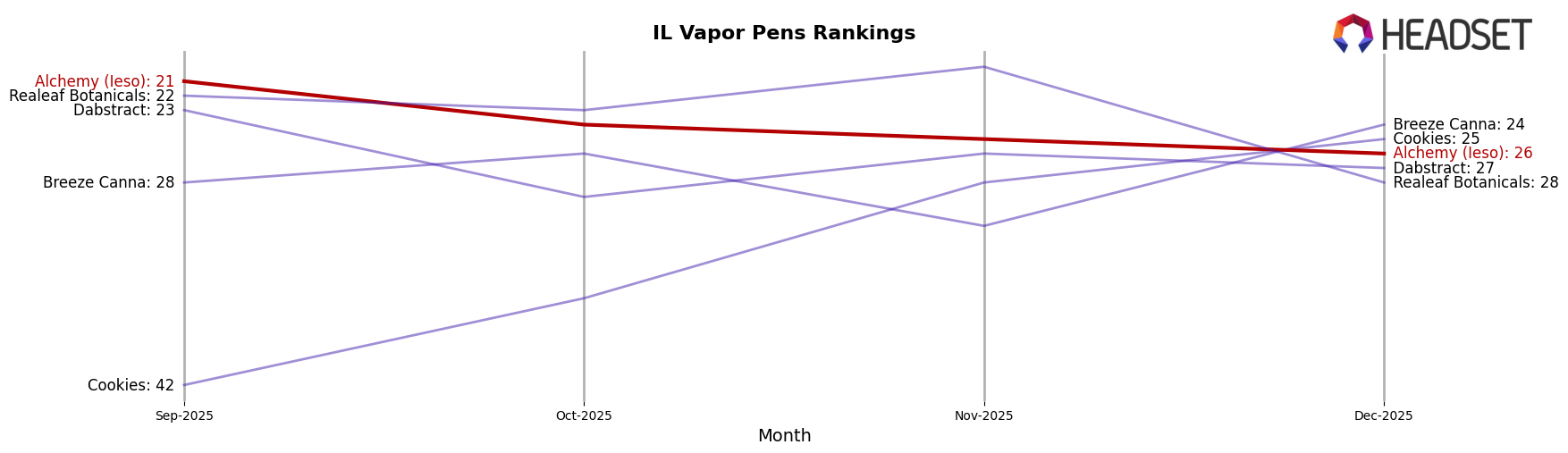 Alchemy (Ieso) market ranking for IL Vapor Pens