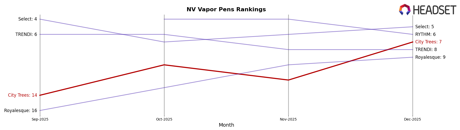 City Trees market ranking for NV Vapor Pens
