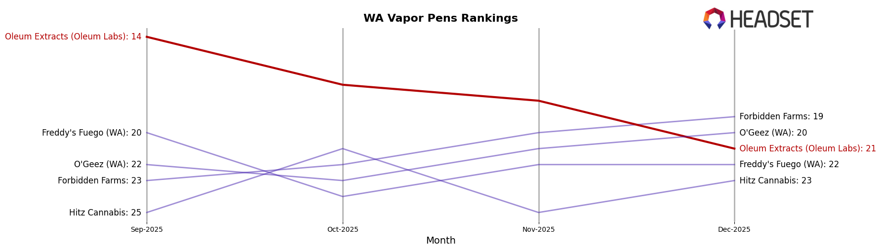 Oleum Extracts (Oleum Labs) market ranking for WA Vapor Pens