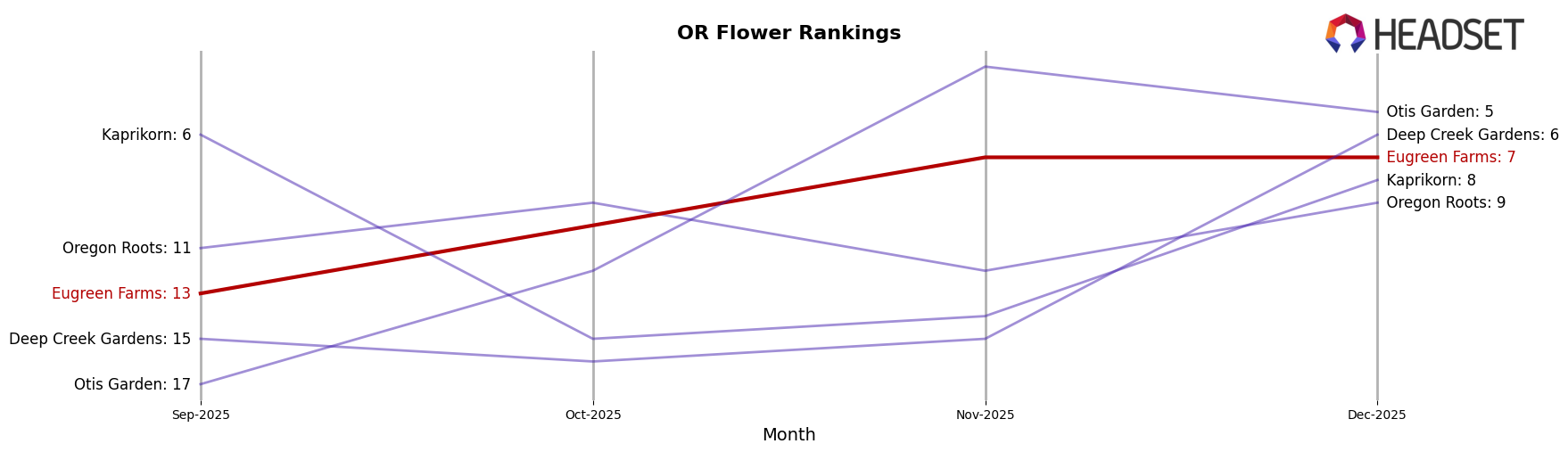 Eugreen Farms market ranking for OR Flower