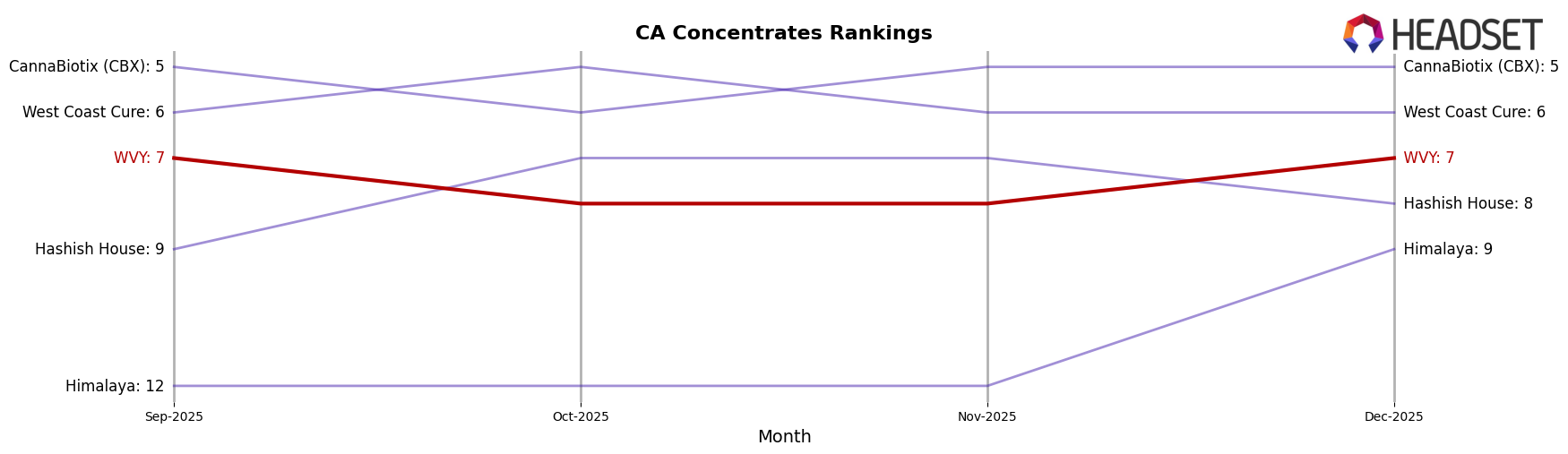 WVY market ranking for CA Concentrates