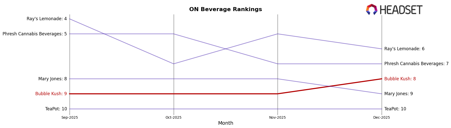 Bubble Kush market ranking for ON Beverage
