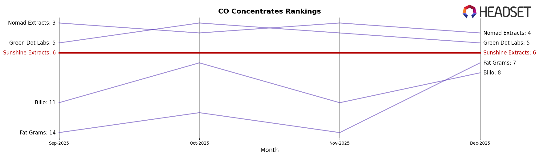 Sunshine Extracts market ranking for CO Concentrates