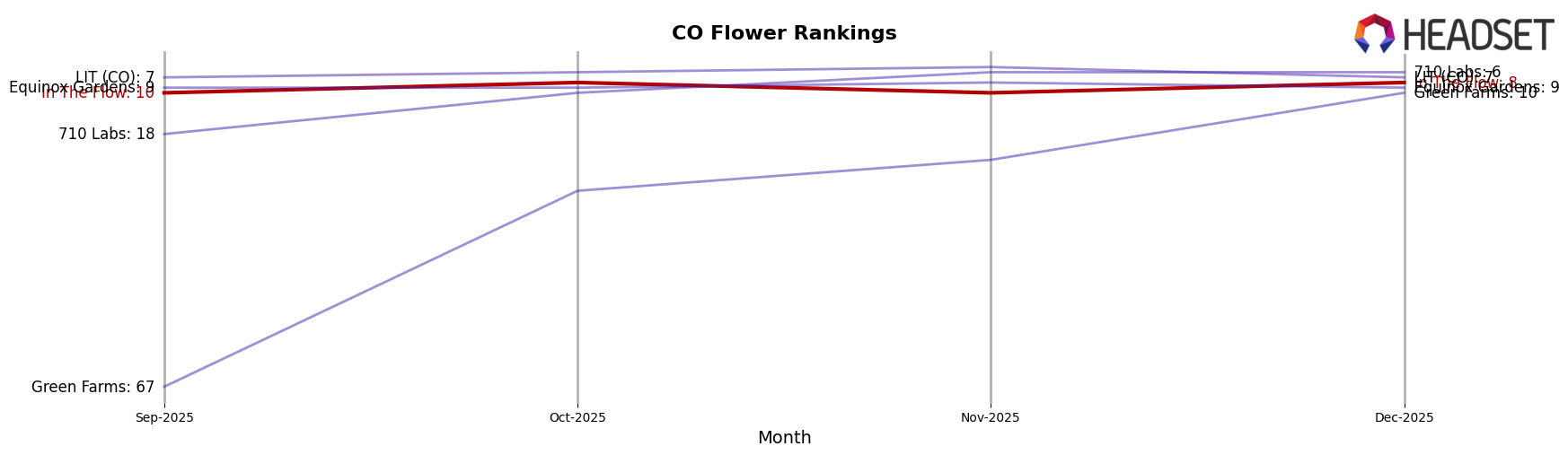 In The Flow market ranking for CO Flower