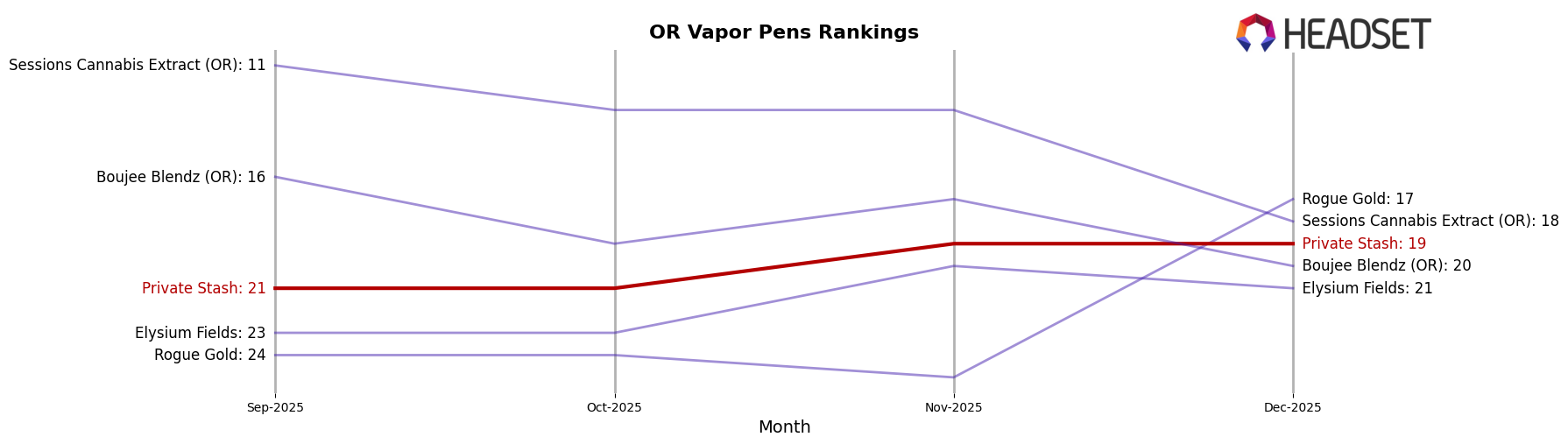 Private Stash market ranking for OR Vapor Pens