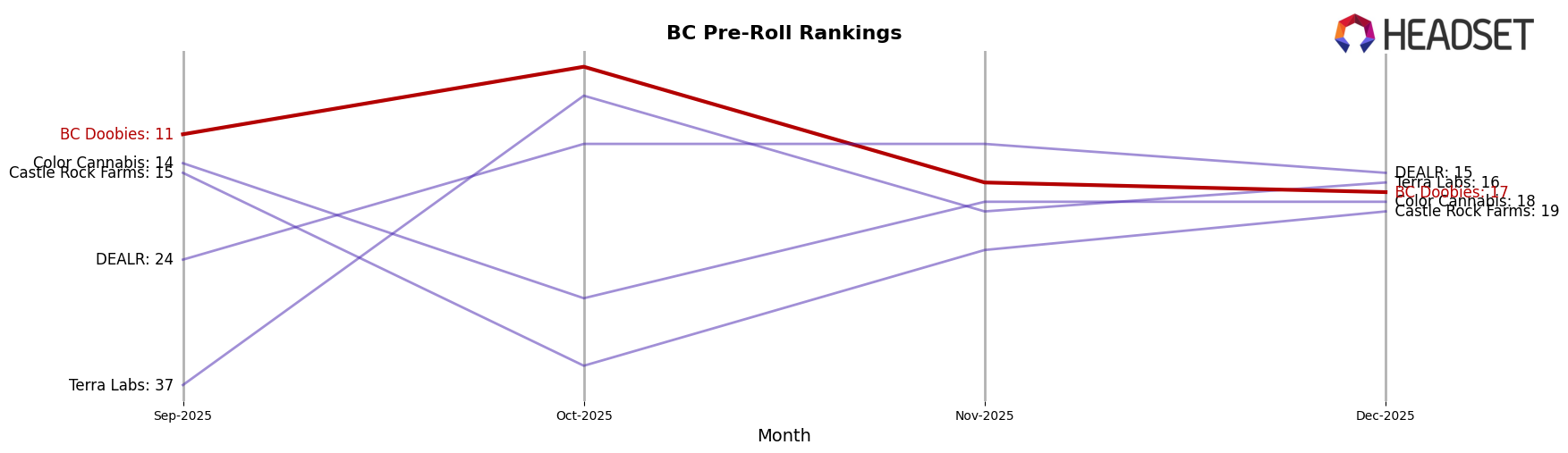 BC Doobies market ranking for BC Pre-Roll