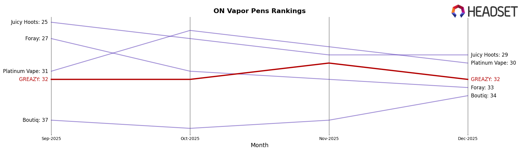 GREAZY market ranking for ON Vapor Pens