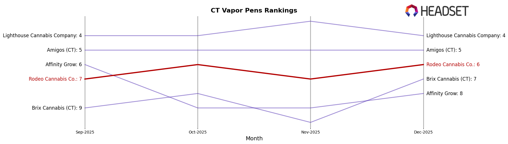 Rodeo Cannabis Co. market ranking for CT Vapor Pens
