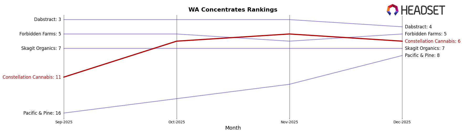 Constellation Cannabis market ranking for WA Concentrates