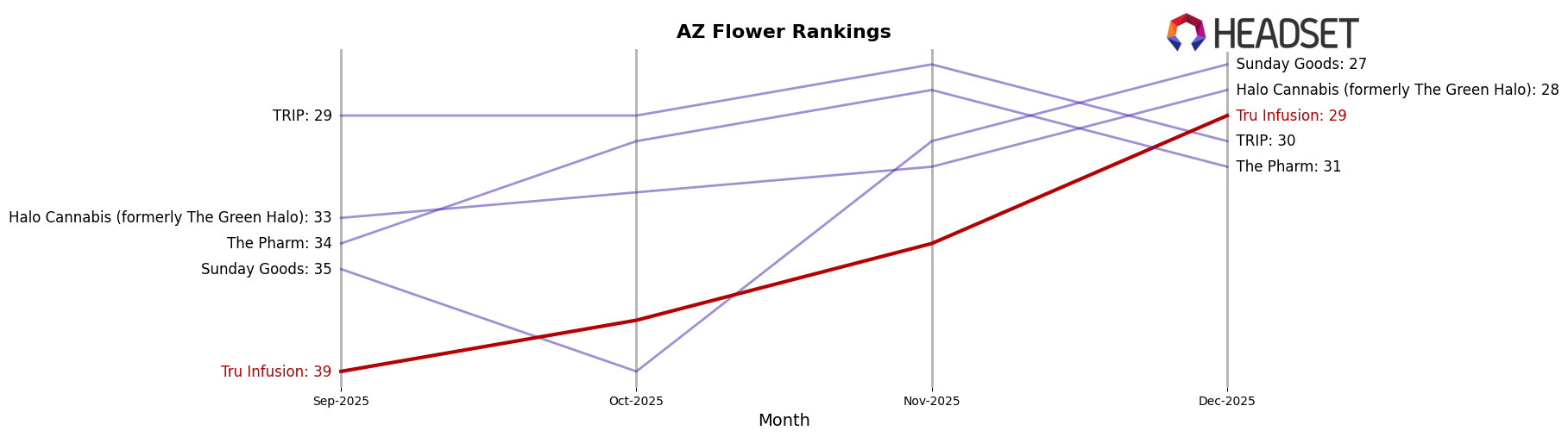 Tru Infusion market ranking for AZ Flower