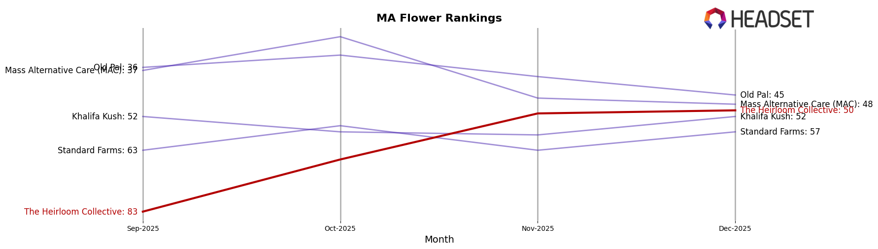 The Heirloom Collective market ranking for MA Flower