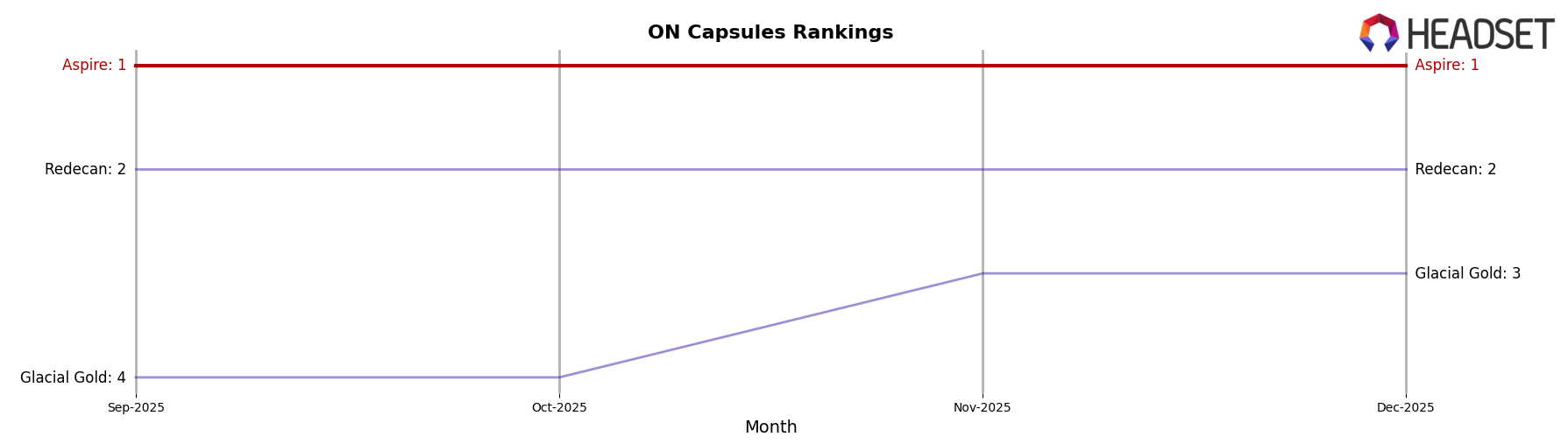 Aspire market ranking for ON Capsules