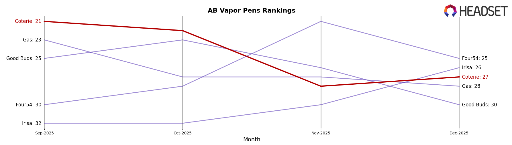 Coterie market ranking for AB Vapor Pens