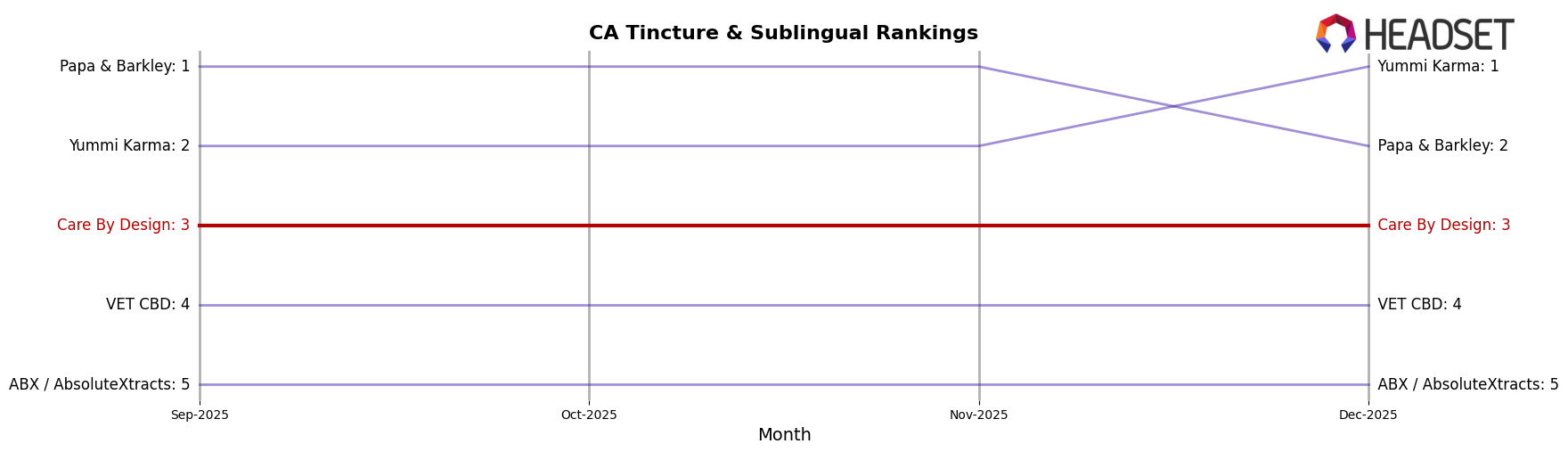 Care By Design market ranking for CA Tincture & Sublingual