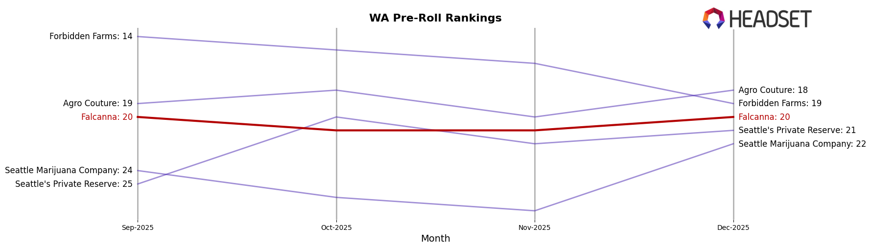 Falcanna market ranking for WA Pre-Roll