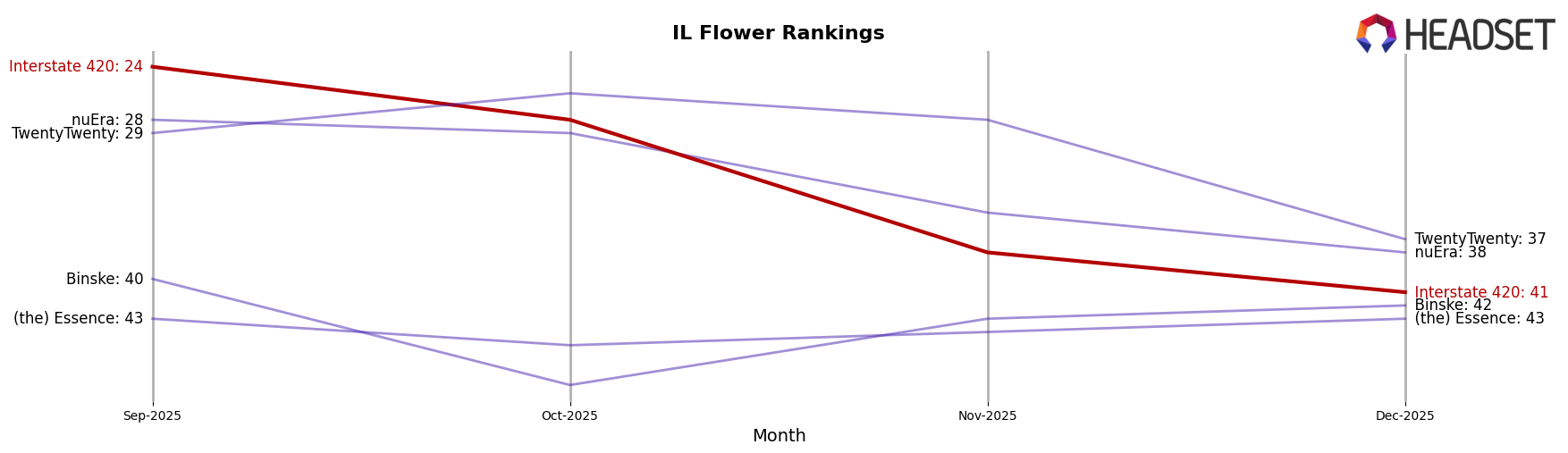 Interstate 420 market ranking for IL Flower