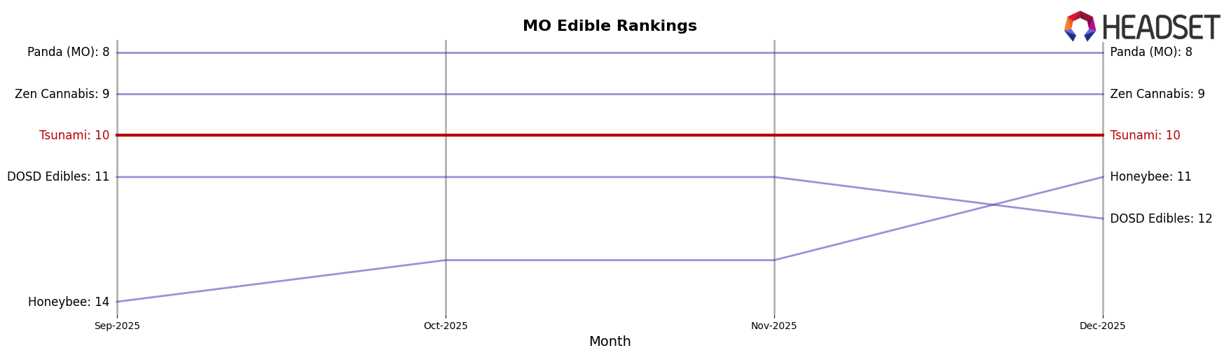 Tsunami market ranking for MO Edible