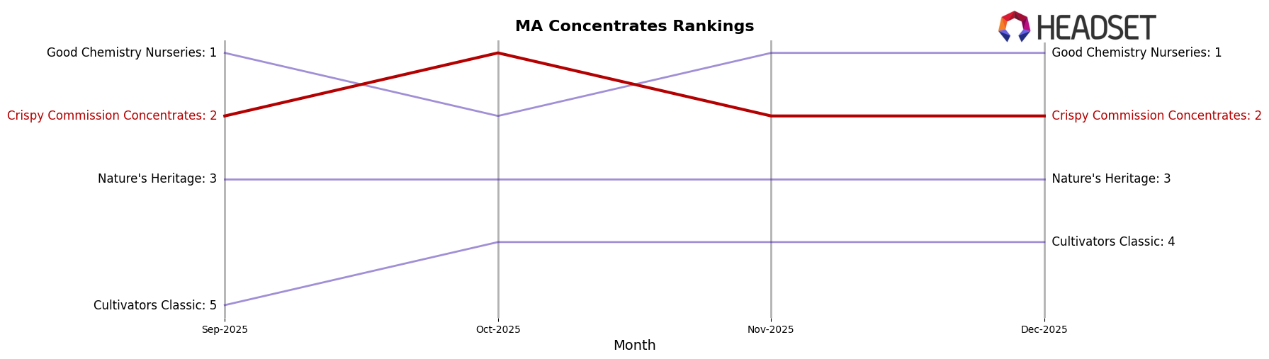 Crispy Commission Concentrates market ranking for MA Concentrates
