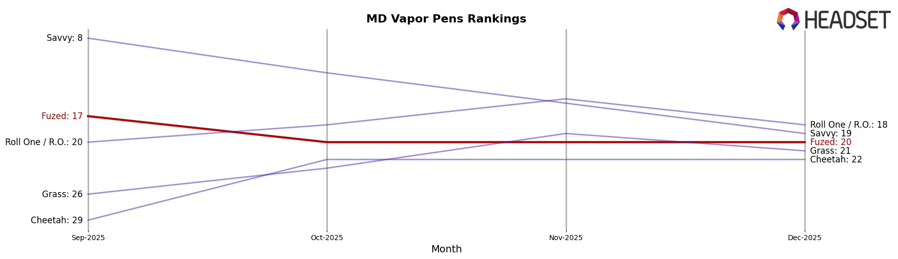 Fuzed market ranking for MD Vapor Pens