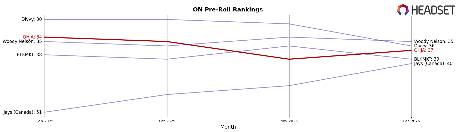 OHJA market ranking for ON Pre-Roll