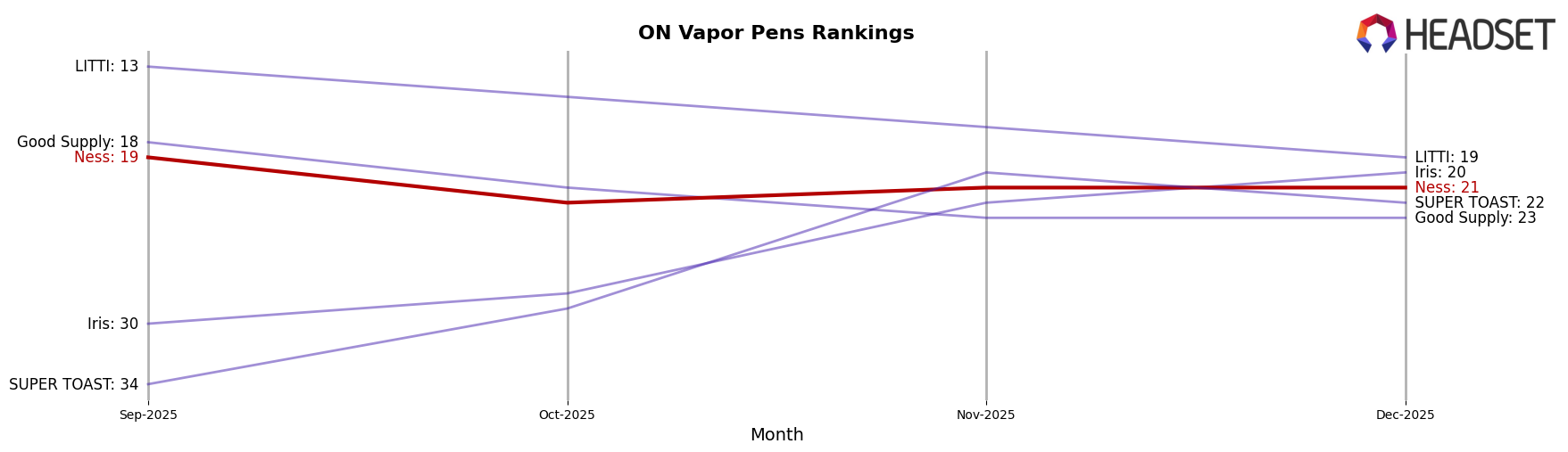 Ness market ranking for ON Vapor Pens