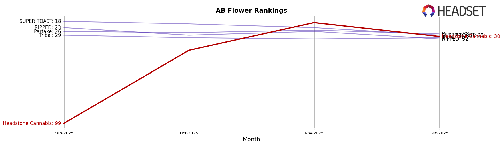 Headstone Cannabis market ranking for AB Flower