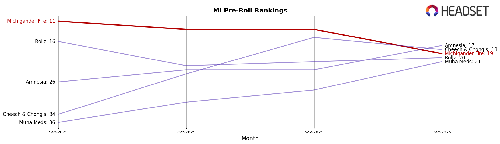 Michigander Fire market ranking for MI Pre-Roll