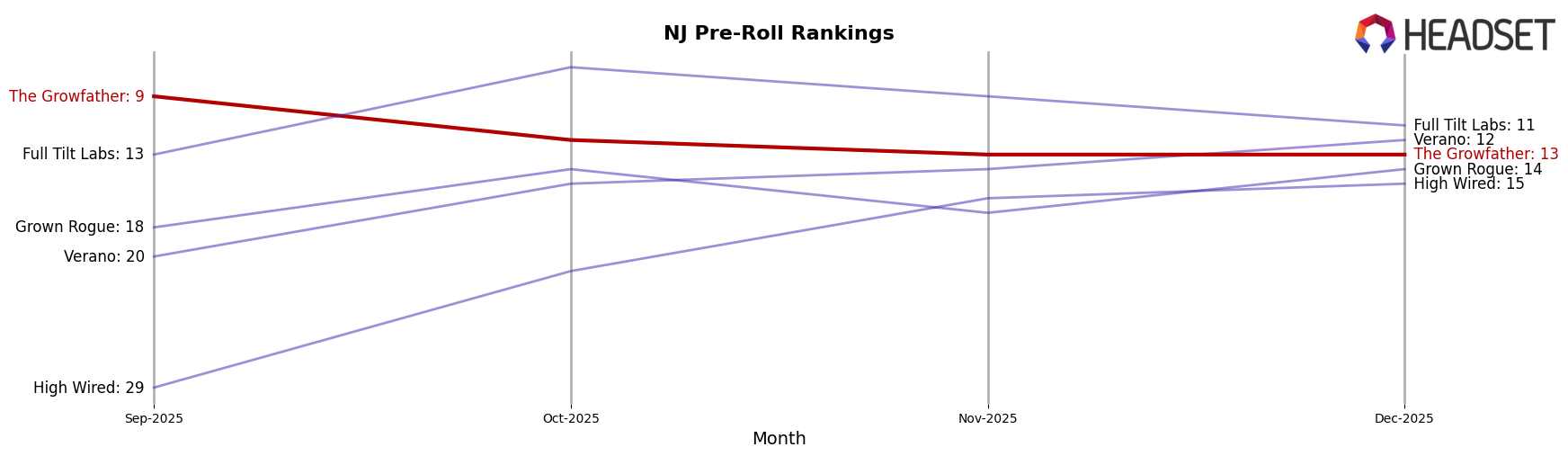 The Growfather market ranking for NJ Pre-Roll