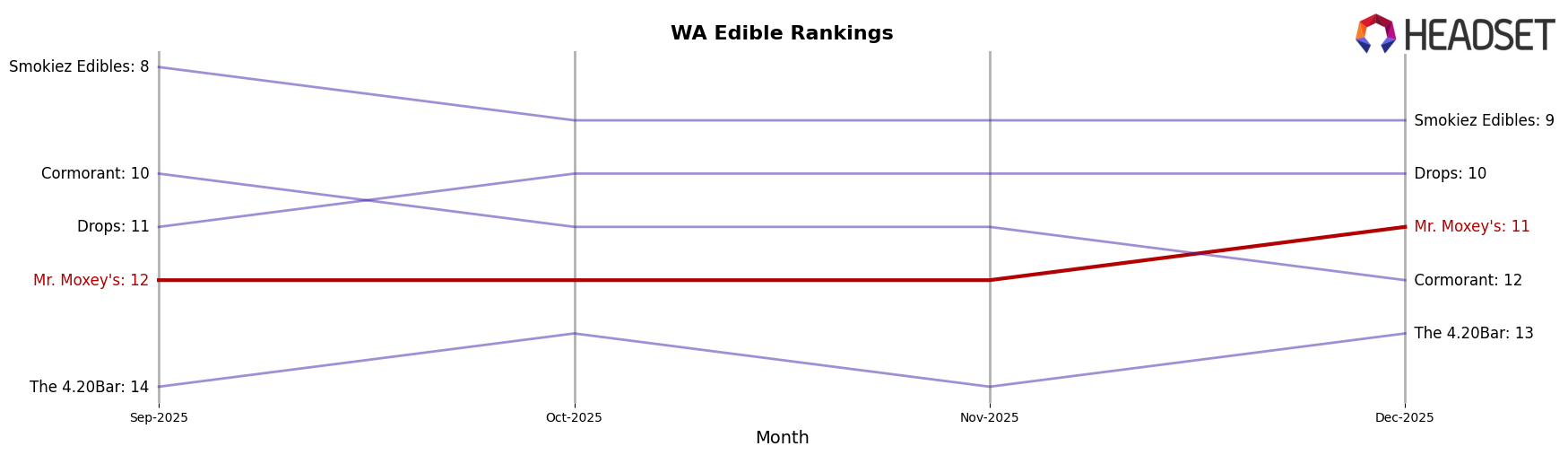Mr. Moxey's market ranking for WA Edible