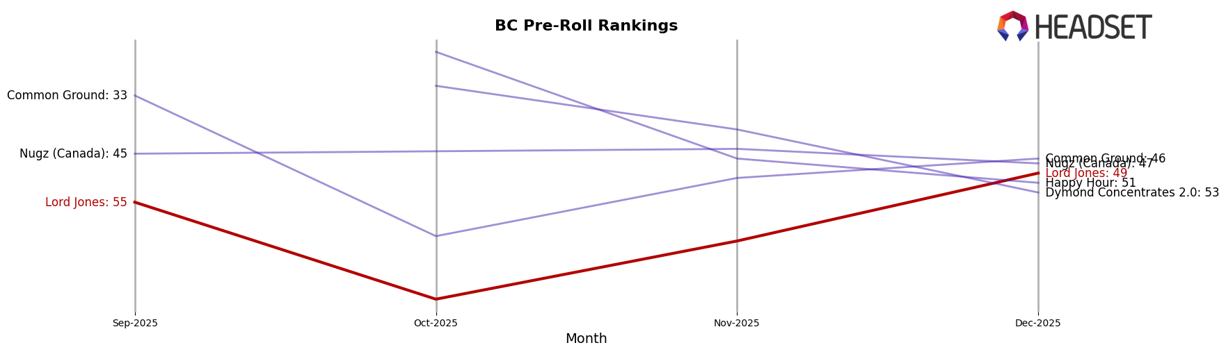 Lord Jones market ranking for BC Pre-Roll