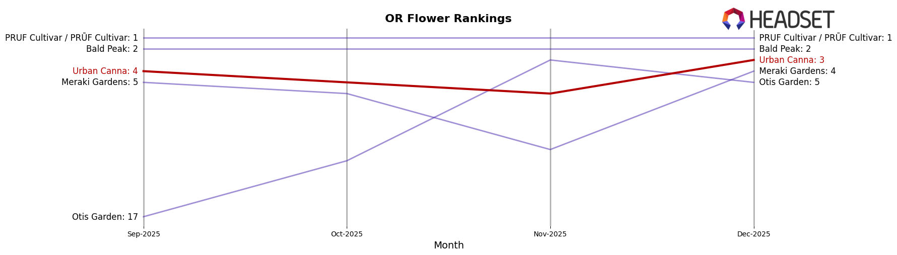Urban Canna market ranking for OR Flower